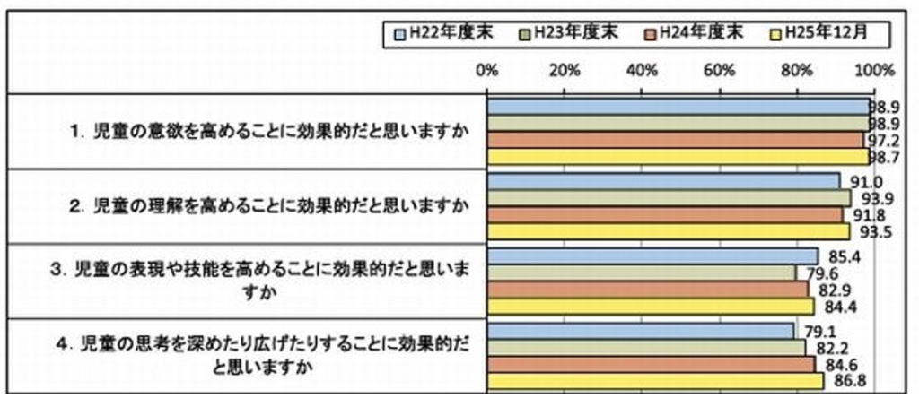 Ict教育とは It と Ict の違い Ict教育の活用 効果について Koedo
