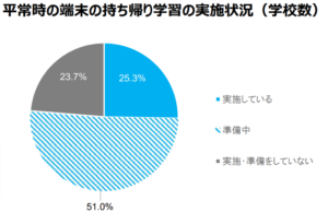 平常時の端末持ち帰り学習状況