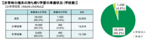 端末の貸し出し準備状況（令和４年１月時点）