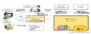 CBTシステム（イメージ図）