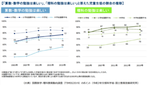理数系の仕事に就きたい生徒の割合（グラフ）