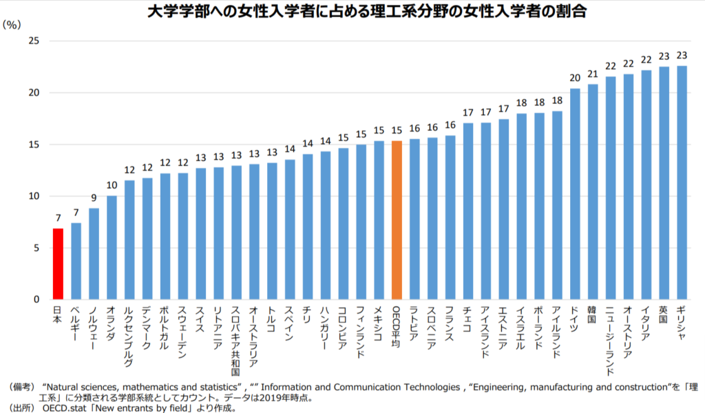 理工学分野の女子生徒の割合（OECD調査）