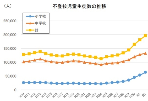 【不登校という選択】－2020年度 文部科学省実態調査ー Koedo