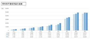 学年別不登校児童生徒数