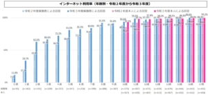 インターネット利用率