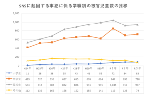 SNSをきっかけとする18歳未満の子どもの被害数