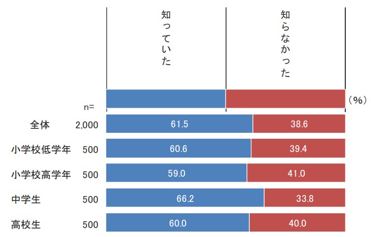 SNS利用にかかわる年齢制限の認知/東京都