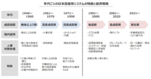 日本の雇用システムの変化と社会状況