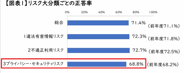 リスク分類ごとの正答率（2023年）