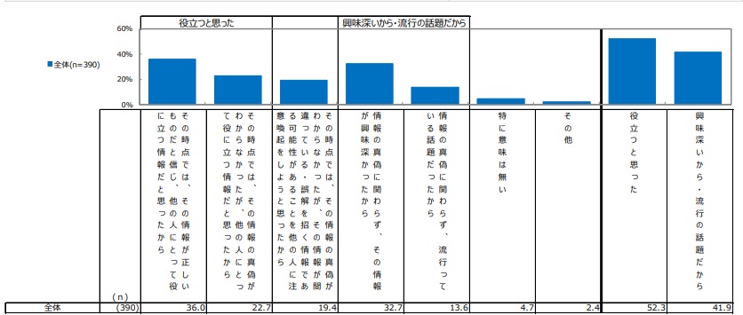 新型コロナウイルスに関する間違った情報や誤解を招く情報を共有・拡散した理由