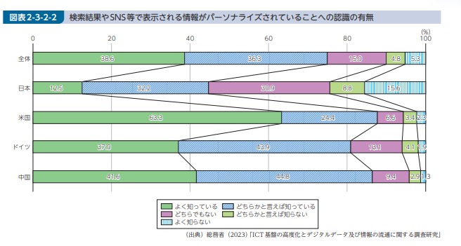 検索結果やSNS等で表示される情報がパーソナライズされていることへの認識の有無