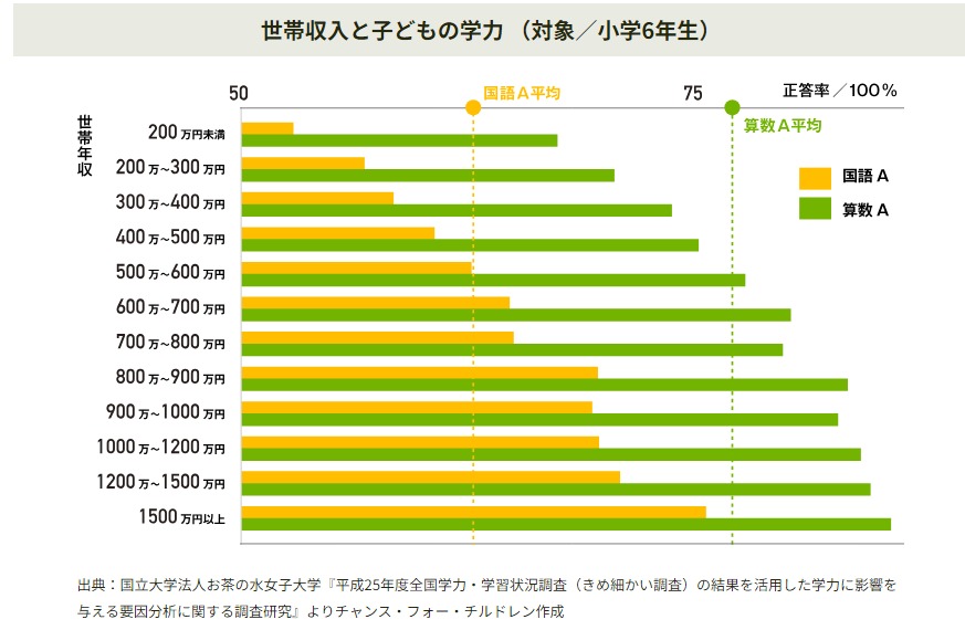 世帯収入別子どもの学力（小学６年生）