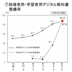 指導者用・学習者用デジタル教科書普及率