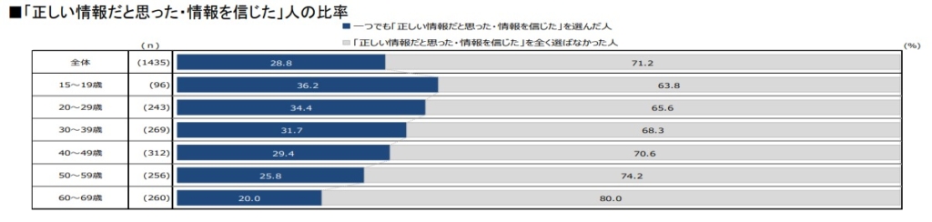 「正しい情報だと思った・情報を信じた」人の比率