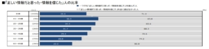 「正しい情報だと思った・情報を信じた」人の比率