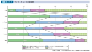 ファクトチェックの認知度