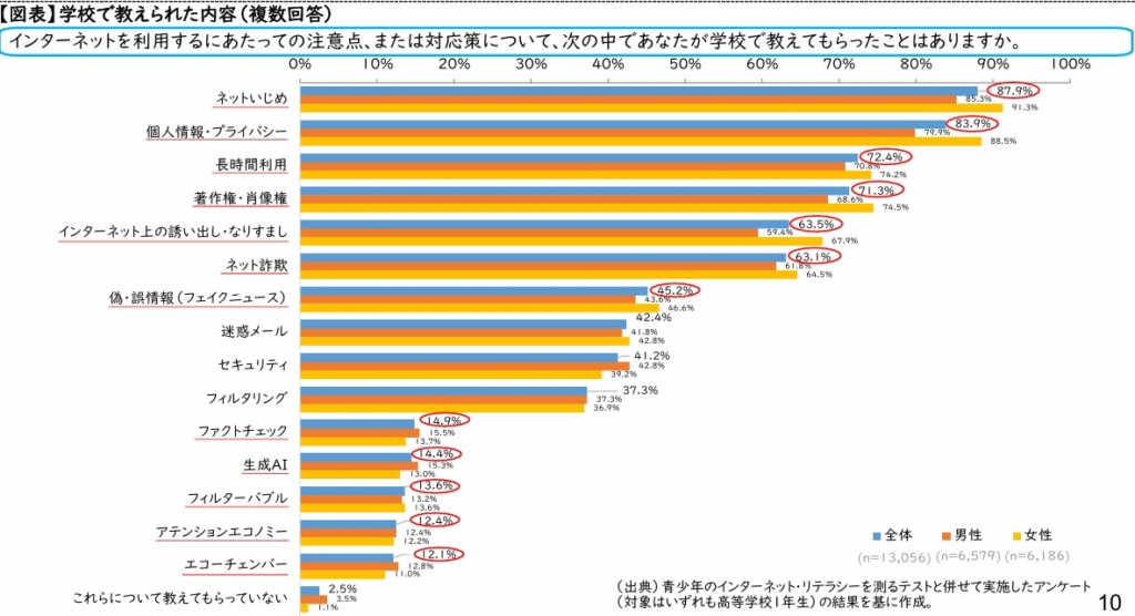 学校で教えられた内容（インターネットリテラシー教育）