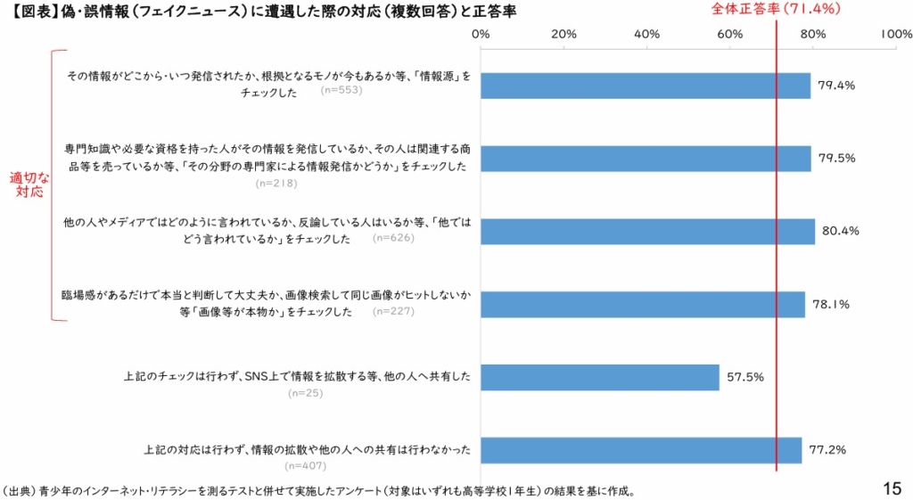 フェイクニュースに装具したときの対応（ネットリテラシー教育）