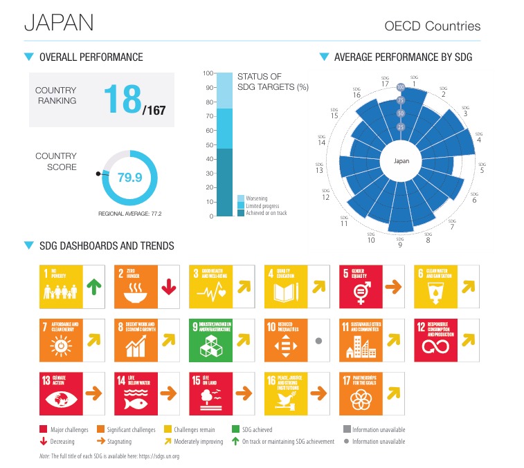 SDGS達成度（2024年）