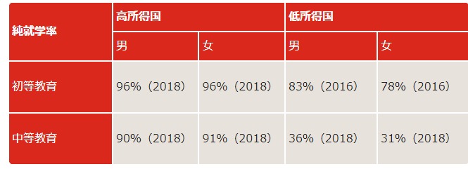 ジェンダーの差による就学率