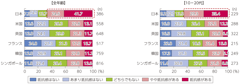 SNSの実名公開における抵抗感