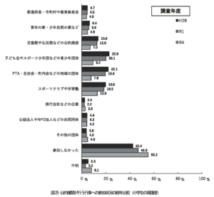 公的機関主催の行事への参加状況（R４年度調査）