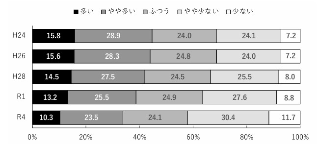 R4年度調査「自然体験」