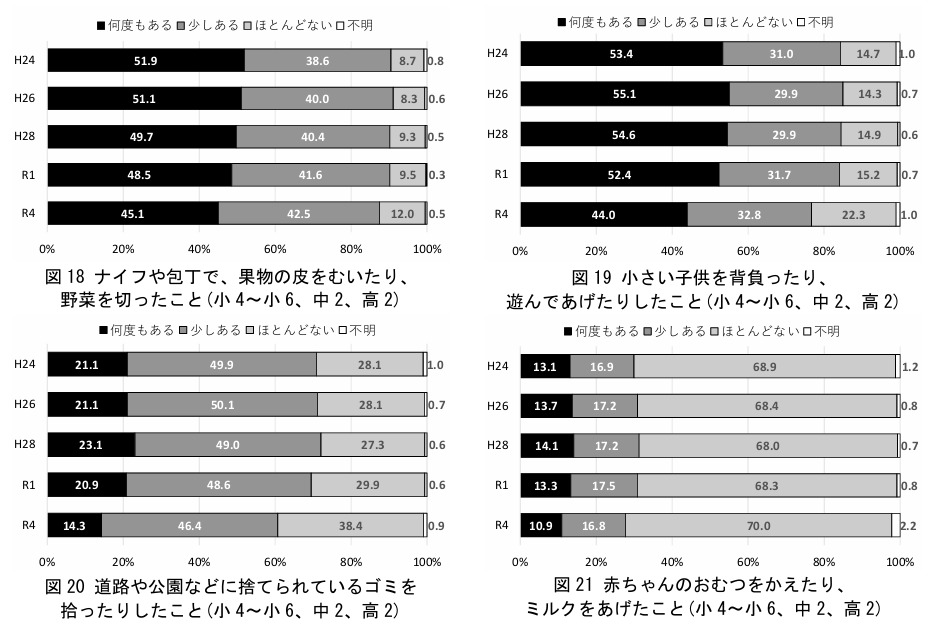 生活体験（R４年度調査）