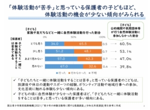 体験活動参加率減少傾向の背景