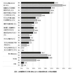 公的機関主催の行事不参加理由（R４年調査）