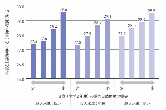 体験活動と経済環境の関係