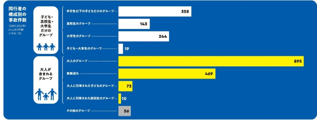 同行者の構成別水難事故件数