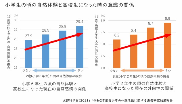 小学生のころの体験が高校生になったときの意識の関係