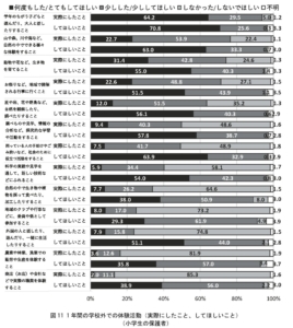 小学生「学校外での体験活動」（R4年I