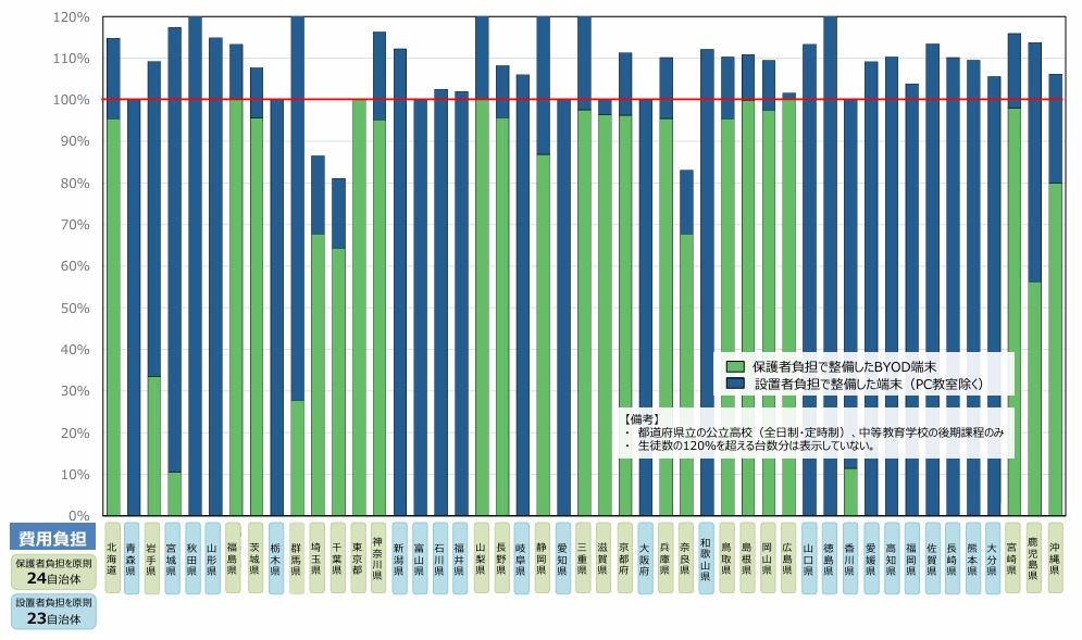 公立高校　１人１台端末の整備状況（令和６年）