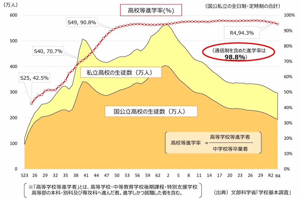 令和４年度　高校進学率