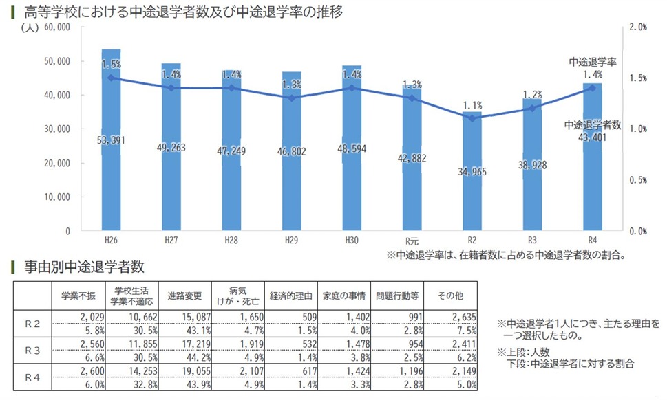 令和４年度　中退率の推移