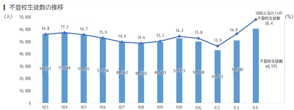令和４年度　不登校高校生者数