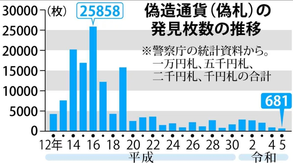 偽札発見枚数