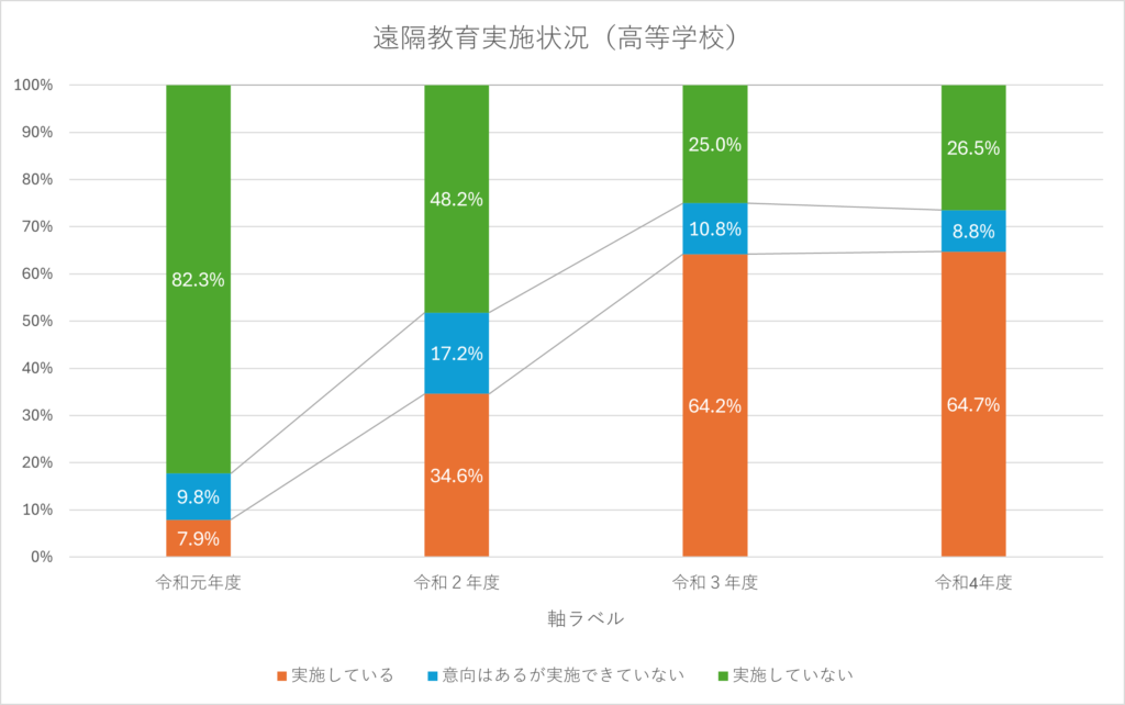 「学校における教育の情報化の実態等に関する調査」をもとに作成