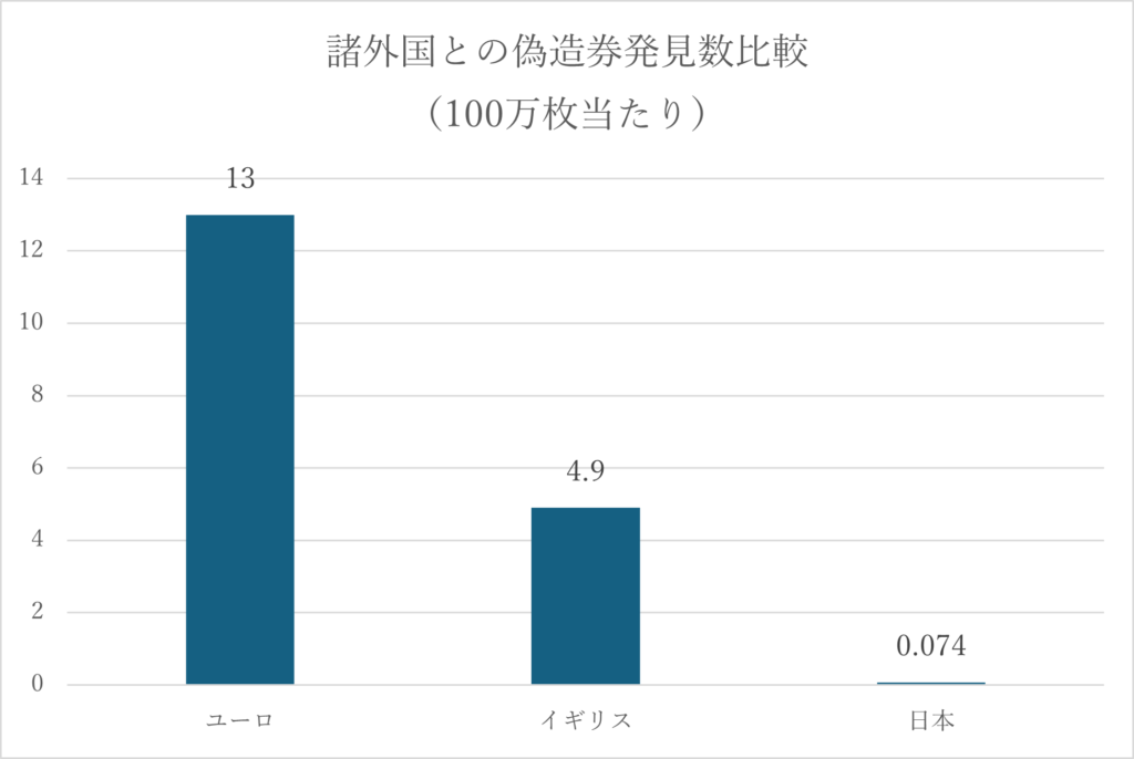 偽造枚数国際比較