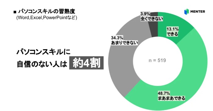 大学生のパソコンスキル