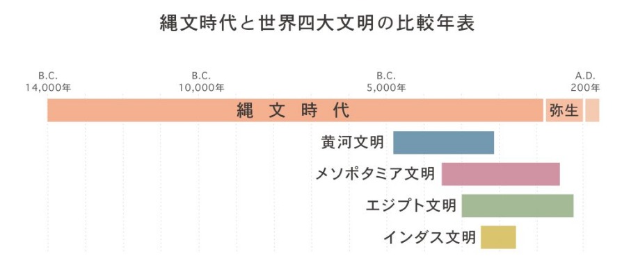 比較年表