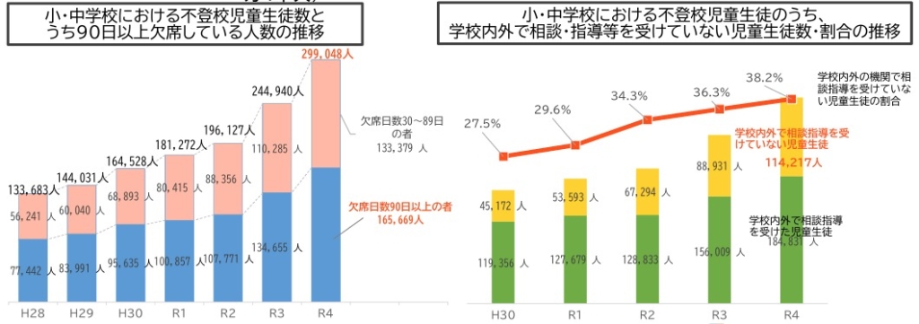 令和４年度不登校児童生徒数