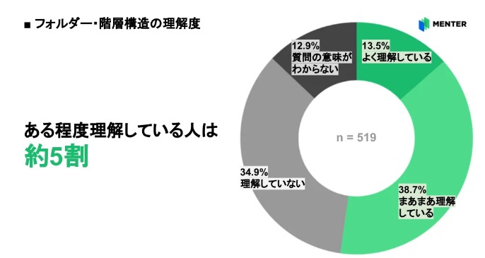 大学生のフォルダ・階層構造理解度