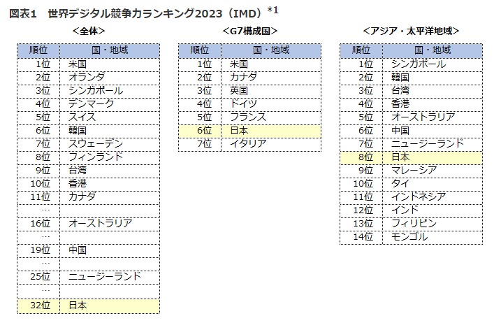 日本の国際デジタル共創ランキング（2023年）