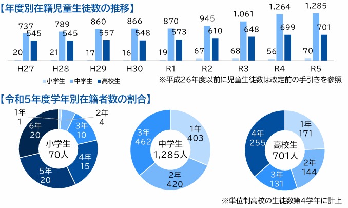 「学びの多様化学校」在籍児童生徒数の推移