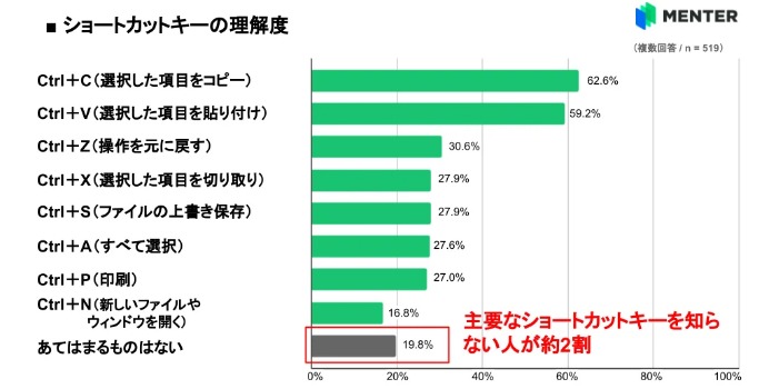 大学生のショットカットキー理解度