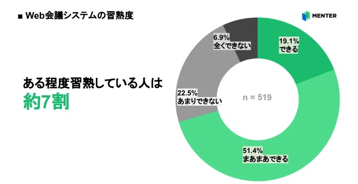 大学生のweb会議システム習熟度