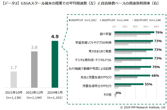 自治体ベース用途別利用率